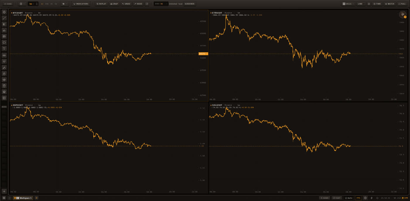 The TapeBench console: four live charts in amber on black — BTC, ETH, XRP and SOL — with the drawing rail down the left edge.